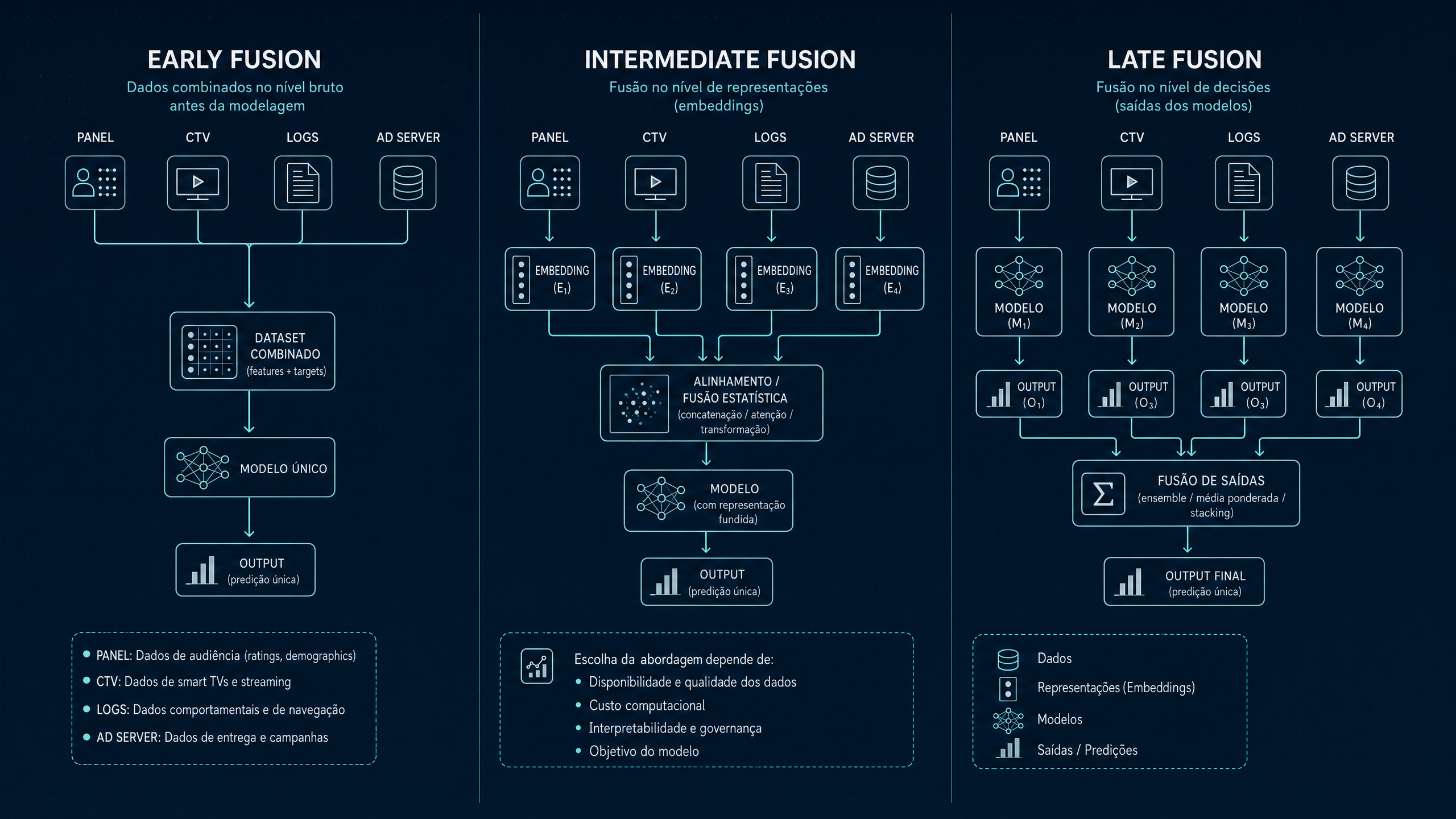 Três níveis de fusão de dados: Early, Intermediate e Late Fusion
