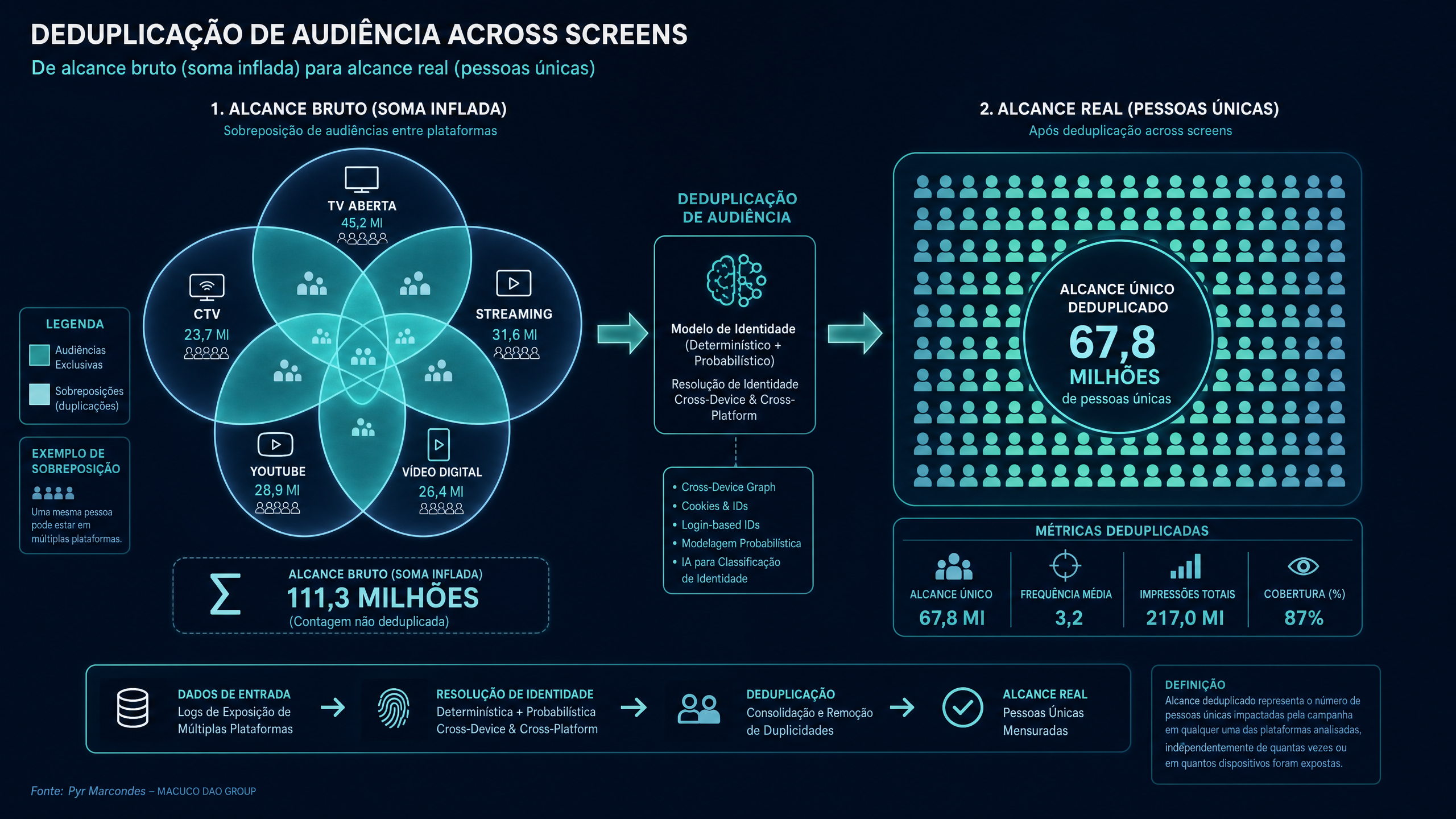 Deduplicação de audiência across screens — de alcance bruto para alcance real