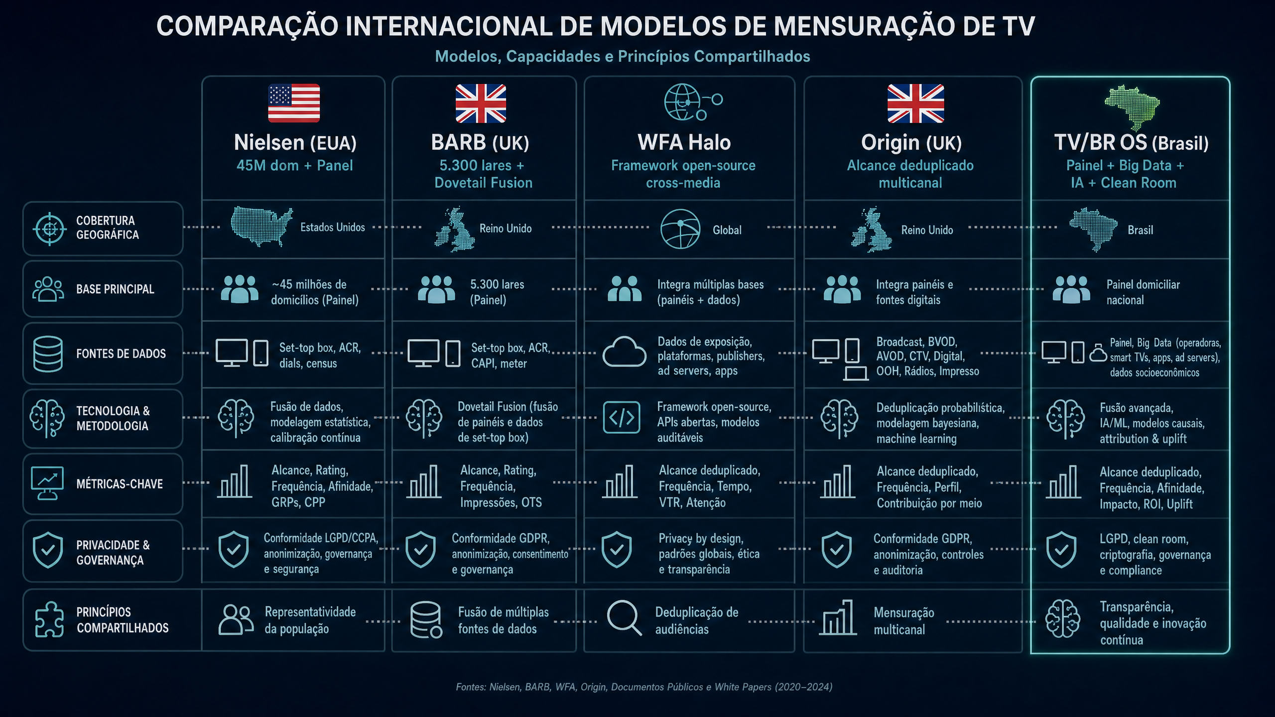 Comparação internacional de modelos de mensuração de TV