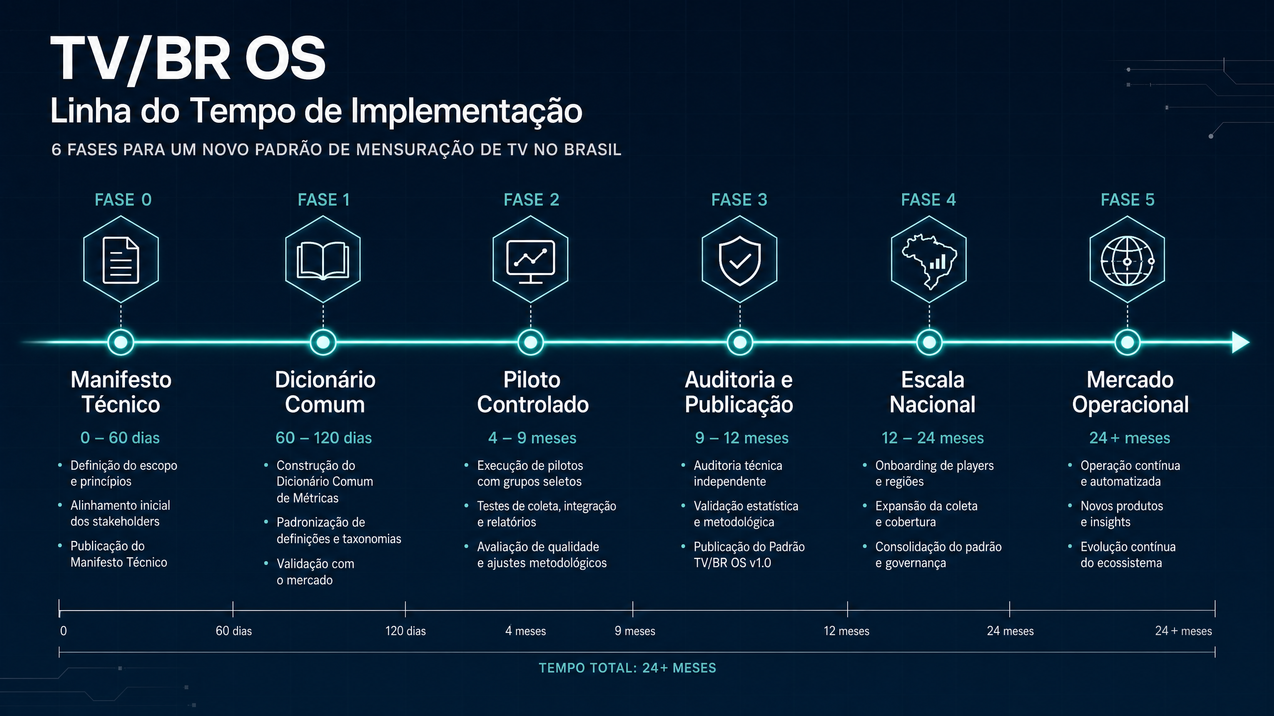 Linha do tempo de implementação — 6 fases para um novo padrão de mensuração
