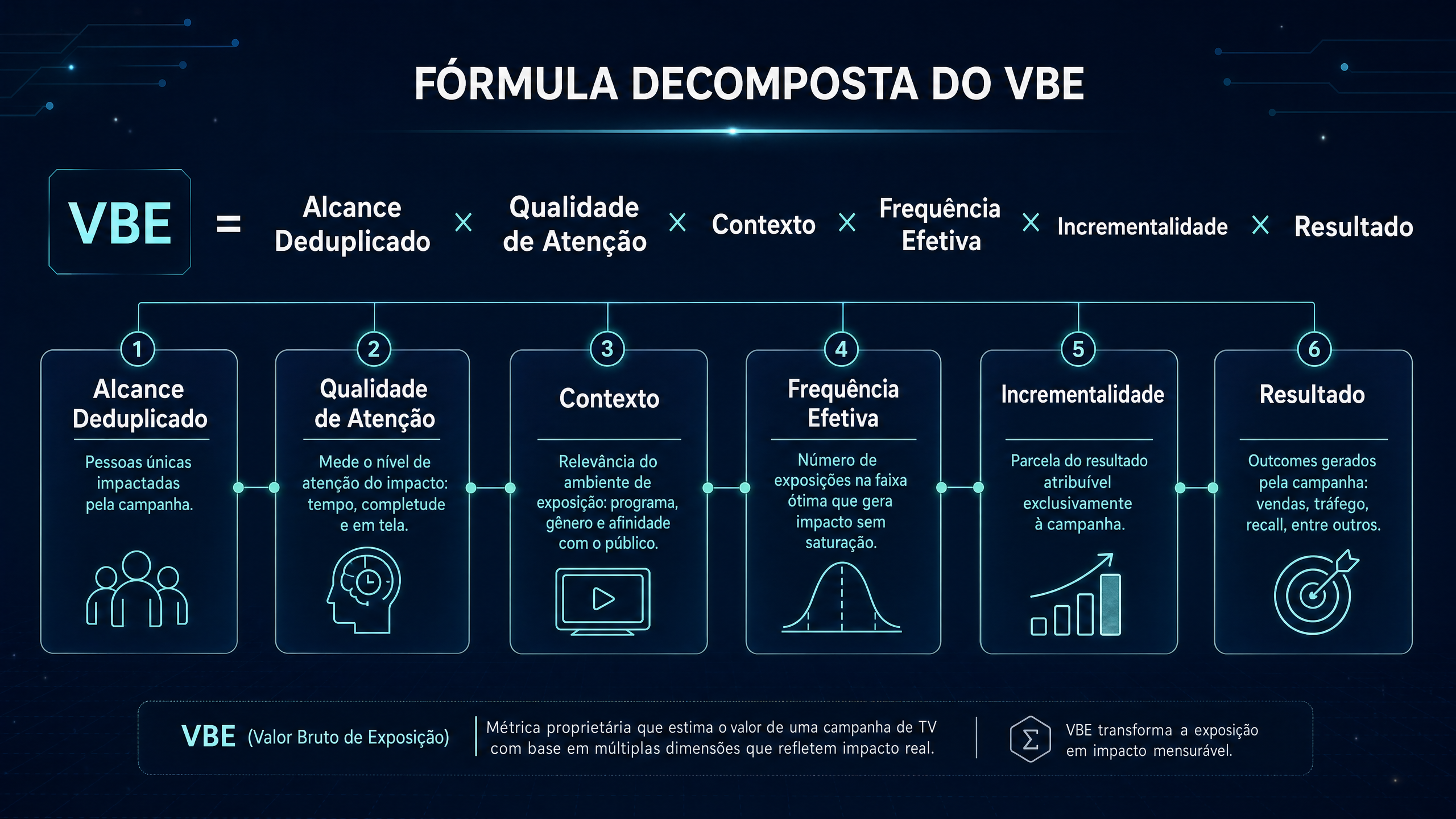 Fórmula decomposta do VBE — Valor de Vídeo Baseado em Evidência